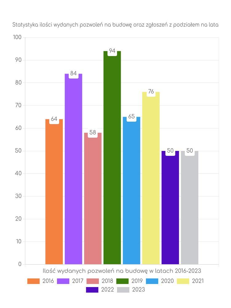 Zestawienie statystyk pozwoleń na budowę w gminie Tłuchowo